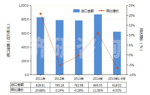 2011-2015年9月中國潤滑油（不含有生物柴油）(HS27101991)進(jìn)口總額及增速統(tǒng)計(jì)